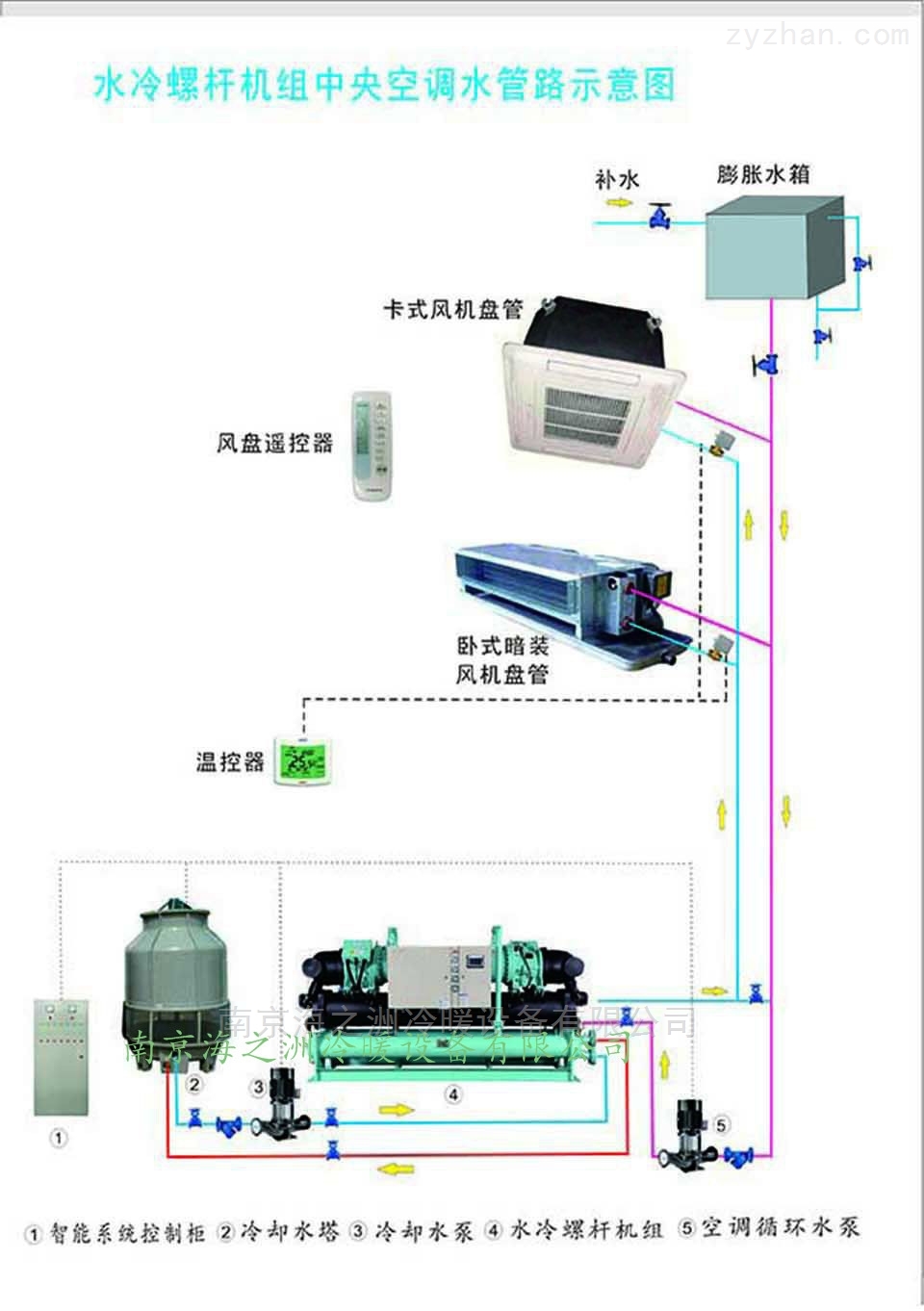 中央空(kōng)調水(shuǐ)系統設備
